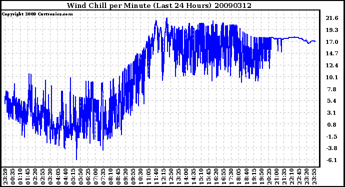 Milwaukee Weather Wind Chill per Minute (Last 24 Hours)