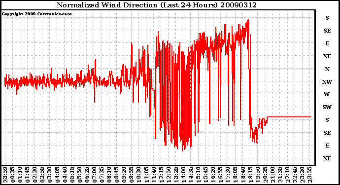 Milwaukee Weather Normalized Wind Direction (Last 24 Hours)