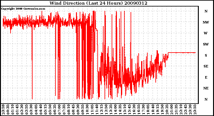 Milwaukee Weather Wind Direction (Last 24 Hours)