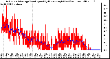 Milwaukee Weather Actual and Average Wind Speed by Minute mph (Last 24 Hours)