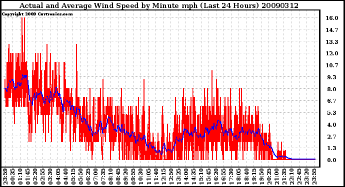 Milwaukee Weather Actual and Average Wind Speed by Minute mph (Last 24 Hours)