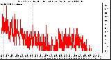 Milwaukee Weather Wind Speed by Minute mph (Last 24 Hours)