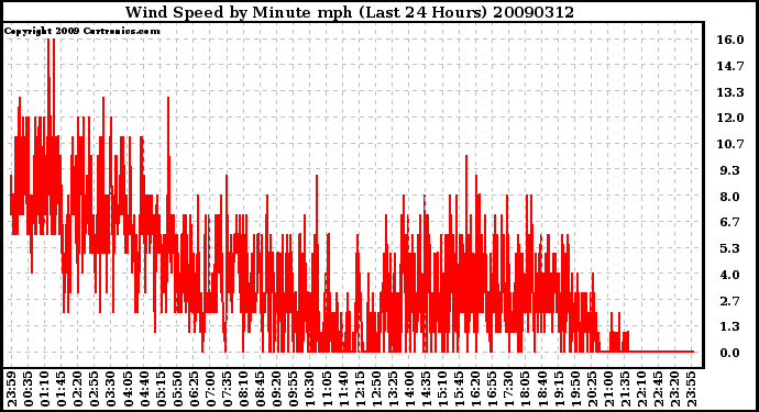 Milwaukee Weather Wind Speed by Minute mph (Last 24 Hours)