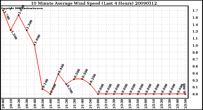 Milwaukee Weather 10 Minute Average Wind Speed (Last 4 Hours)