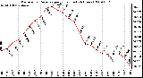 Milwaukee Weather Barometric Pressure per Hour (Last 24 Hours)