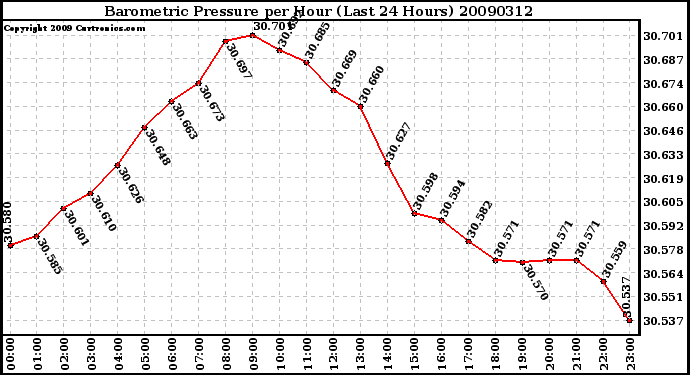 Milwaukee Weather Barometric Pressure per Hour (Last 24 Hours)