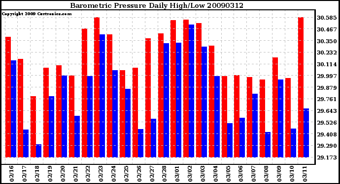 Milwaukee Weather Barometric Pressure Daily High/Low