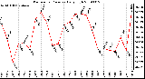 Milwaukee Weather Barometric Pressure Daily High