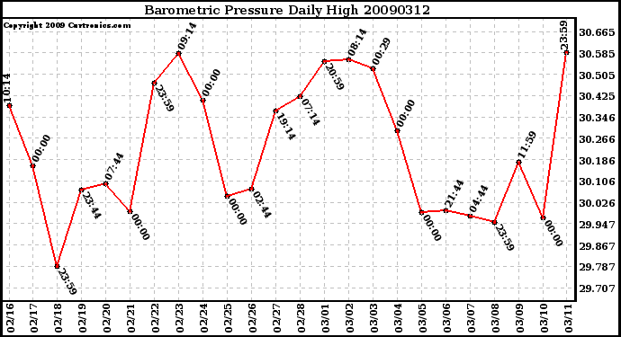 Milwaukee Weather Barometric Pressure Daily High