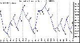 Milwaukee Weather Barometric Pressure Daily Low