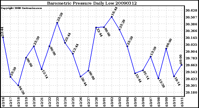 Milwaukee Weather Barometric Pressure Daily Low