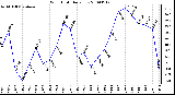 Milwaukee Weather Wind Chill Daily Low