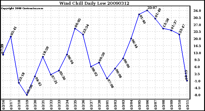 Milwaukee Weather Wind Chill Daily Low