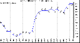 Milwaukee Weather Wind Chill (Last 24 Hours)