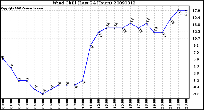 Milwaukee Weather Wind Chill (Last 24 Hours)