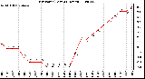 Milwaukee Weather Dew Point (Last 24 Hours)