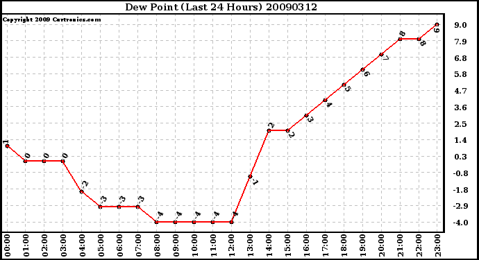 Milwaukee Weather Dew Point (Last 24 Hours)