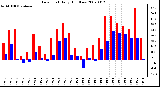 Milwaukee Weather Dew Point Daily High/Low