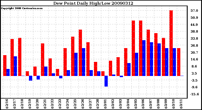 Milwaukee Weather Dew Point Daily High/Low