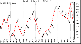 Milwaukee Weather Dew Point Daily High