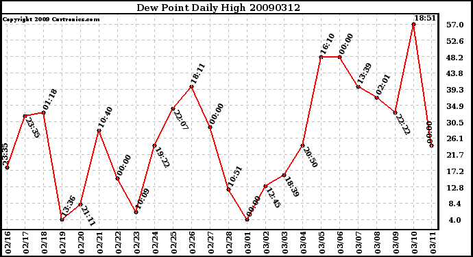 Milwaukee Weather Dew Point Daily High