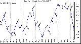 Milwaukee Weather Dew Point Daily Low