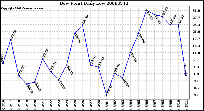 Milwaukee Weather Dew Point Daily Low