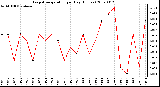 Milwaukee Weather Evapotranspiration per Day (Inches)