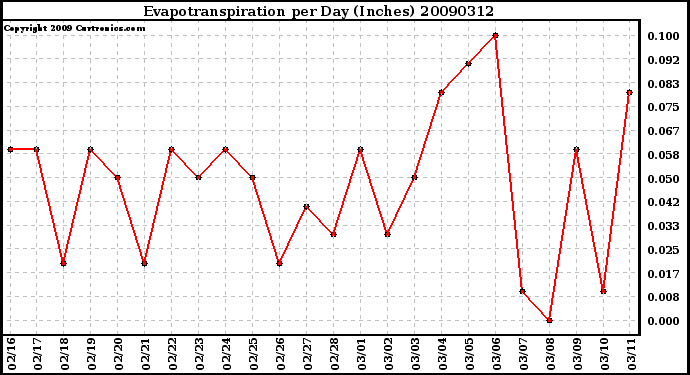 Milwaukee Weather Evapotranspiration per Day (Inches)