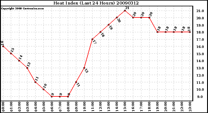 Milwaukee Weather Heat Index (Last 24 Hours)