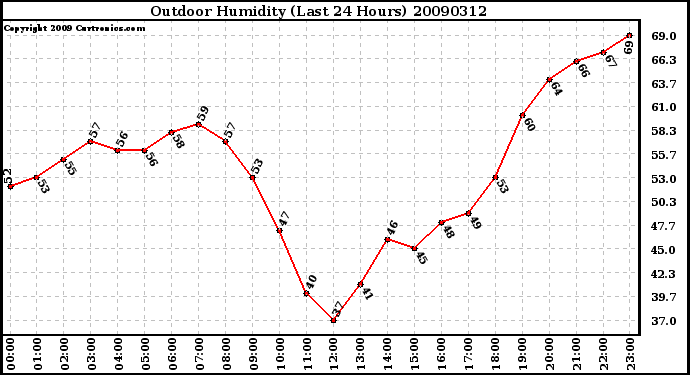 Milwaukee Weather Outdoor Humidity (Last 24 Hours)