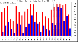 Milwaukee Weather Outdoor Humidity Daily High/Low