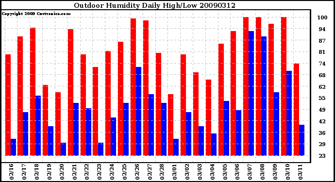 Milwaukee Weather Outdoor Humidity Daily High/Low