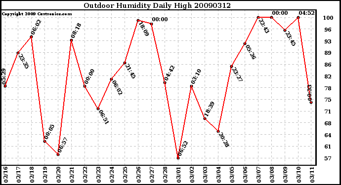 Milwaukee Weather Outdoor Humidity Daily High