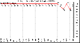 Milwaukee Weather Outdoor Humidity Monthly High