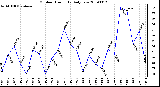 Milwaukee Weather Outdoor Humidity Daily Low