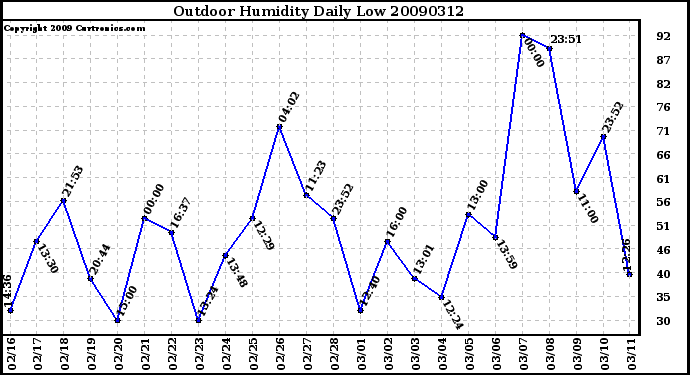 Milwaukee Weather Outdoor Humidity Daily Low