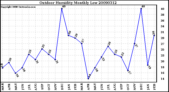 Milwaukee Weather Outdoor Humidity Monthly Low