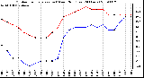 Milwaukee Weather Outdoor Temperature (vs) Wind Chill (Last 24 Hours)