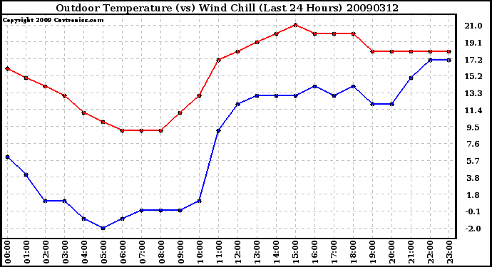 Milwaukee Weather Outdoor Temperature (vs) Wind Chill (Last 24 Hours)