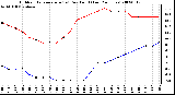 Milwaukee Weather Outdoor Temperature (vs) Dew Point (Last 24 Hours)