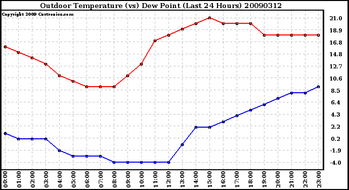 Milwaukee Weather Outdoor Temperature (vs) Dew Point (Last 24 Hours)