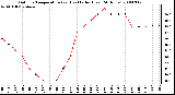 Milwaukee Weather Outdoor Temperature (vs) Heat Index (Last 24 Hours)