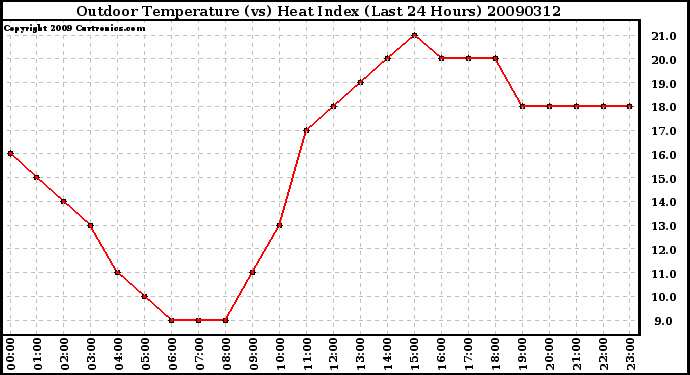 Milwaukee Weather Outdoor Temperature (vs) Heat Index (Last 24 Hours)