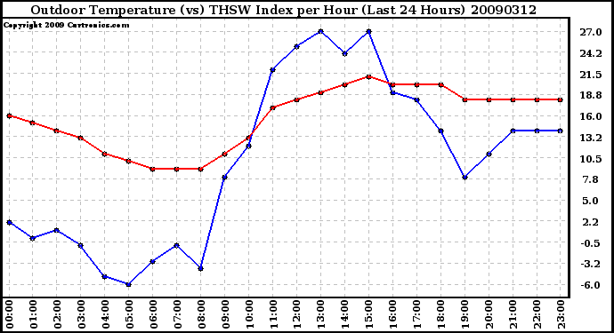 Milwaukee Weather Outdoor Temperature (vs) THSW Index per Hour (Last 24 Hours)