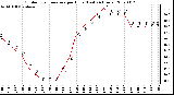 Milwaukee Weather Outdoor Temperature per Hour (Last 24 Hours)