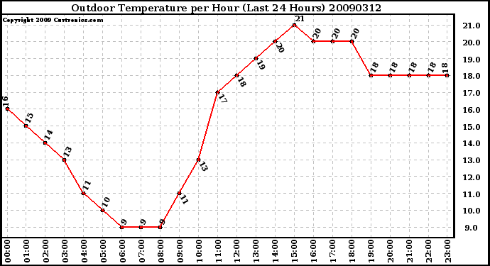 Milwaukee Weather Outdoor Temperature per Hour (Last 24 Hours)