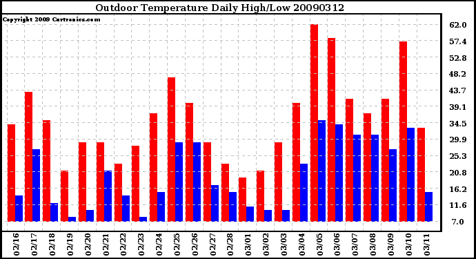 Milwaukee Weather Outdoor Temperature Daily High/Low