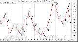 Milwaukee Weather Outdoor Temperature Daily High