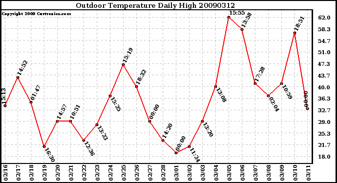 Milwaukee Weather Outdoor Temperature Daily High